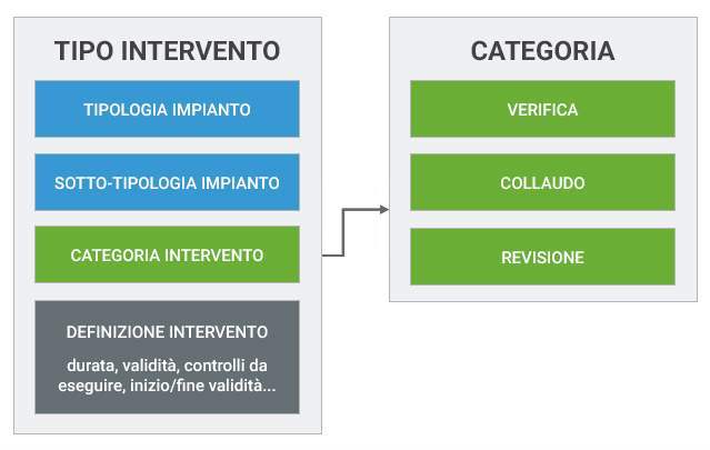 schema-interventi