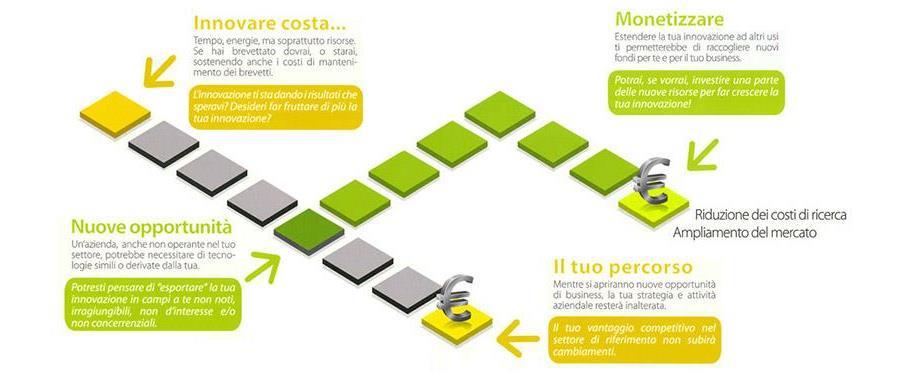 L’innovazione nei processi di lavoro